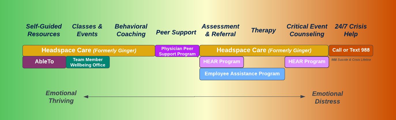 https://physicianwellness.ucsd.edu/_images/mental-health-resources/Mental%20Health%20Resource%20Spectrum%20-%20Dec%2020234.JPG